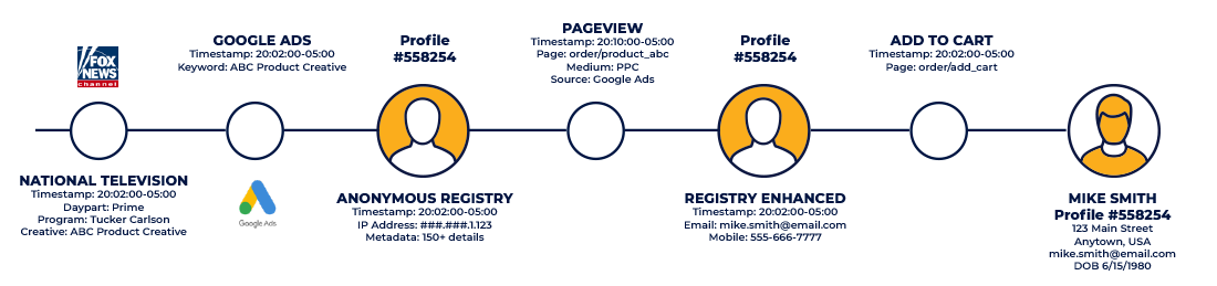 Chart demonstrating the steps to customer resolution