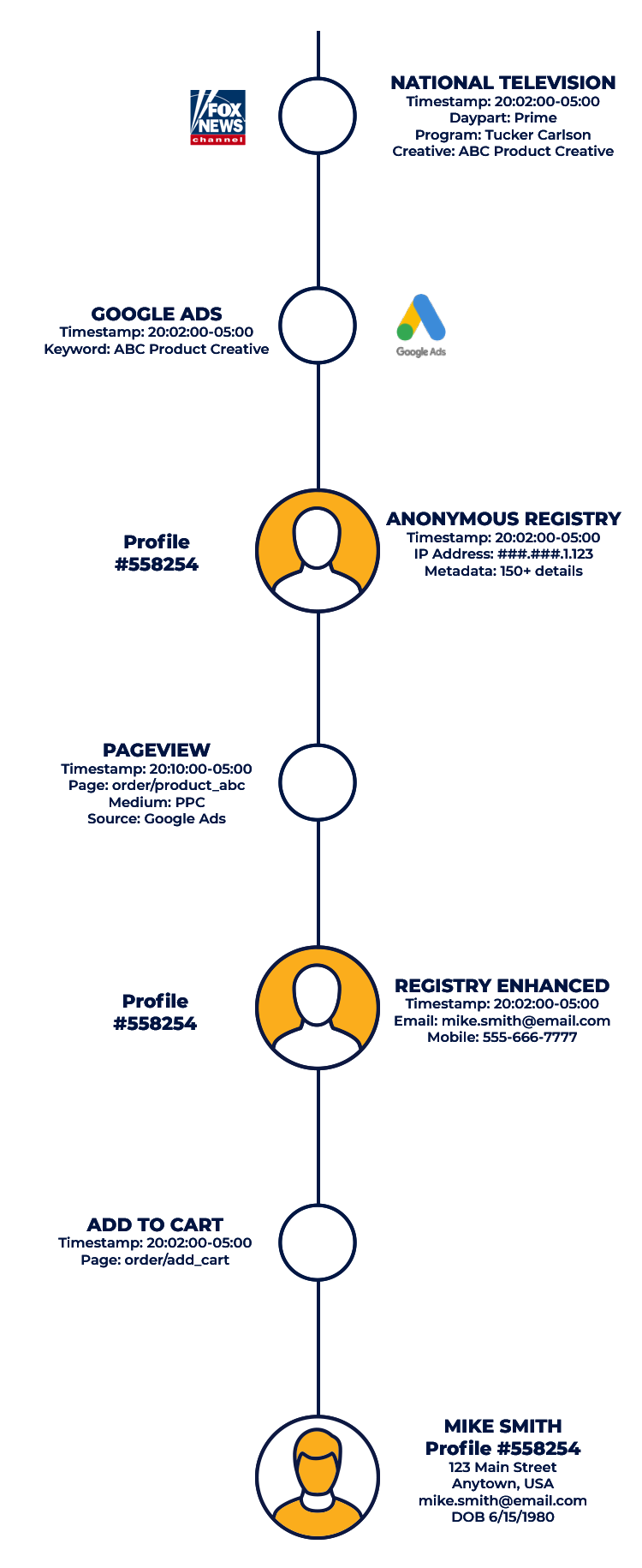 Chart demonstrating the steps to customer resolution